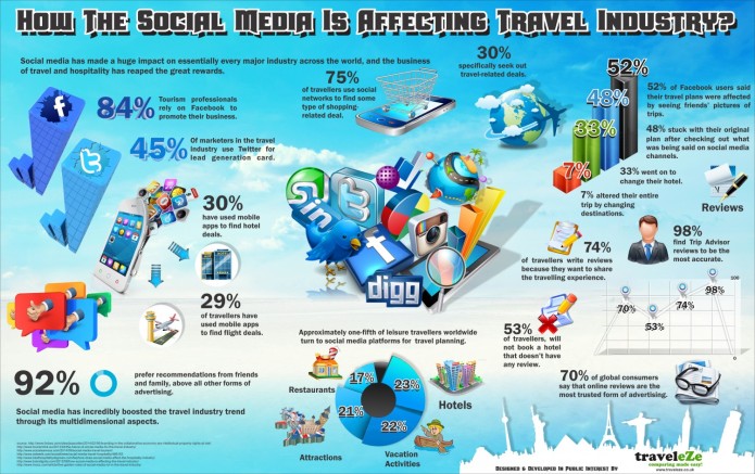 how-the-social-media-is-affecting-travel-industry_557ff11ed9c4a_w1500
